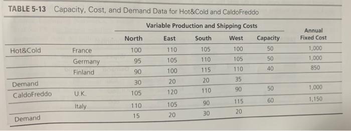 Network design in the Supply chain please do all