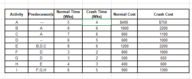 Using the data attached: a. Draw a project