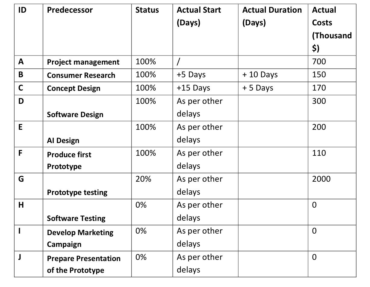 Construct a Gantt chart for the project