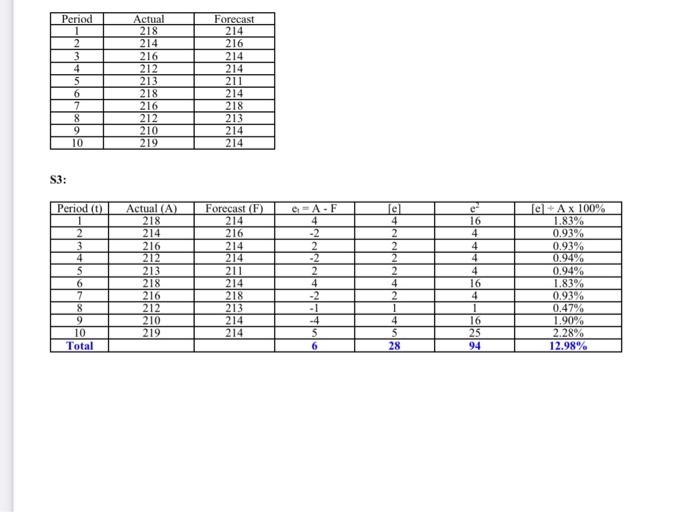 Q1: From the table below showing actual and