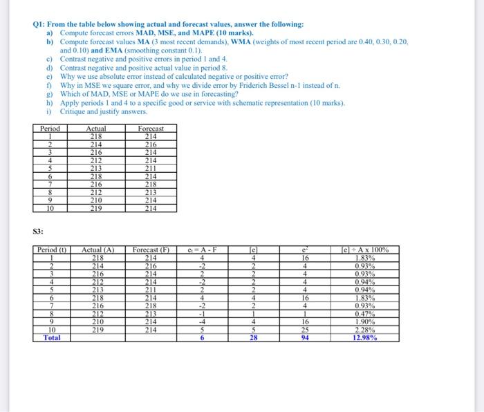 Q1: From the table below showing actual and