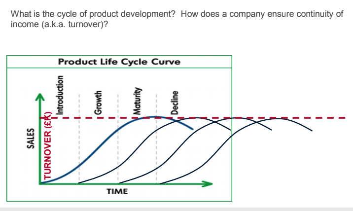 What is the cycle of product development? How