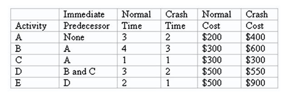 Here are the data for a time-cost CPM scheduling