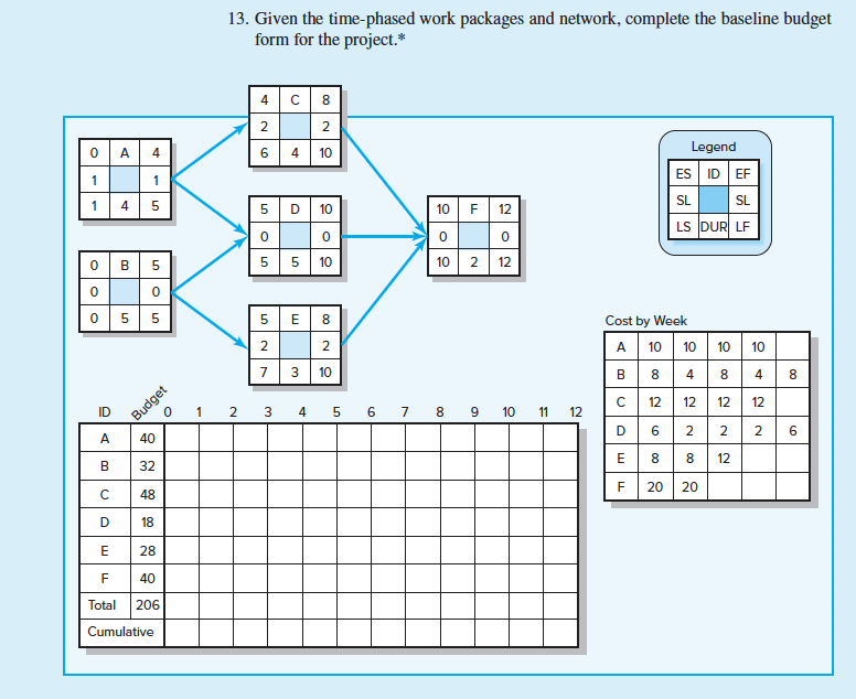 13. Given the time-phased work packages and