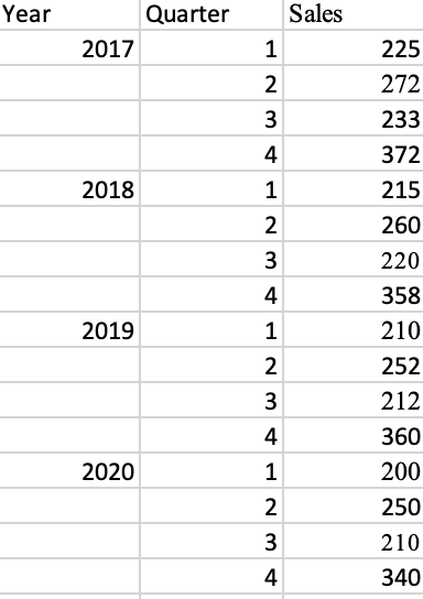 Forecast quarterly sales for each quarter of the
