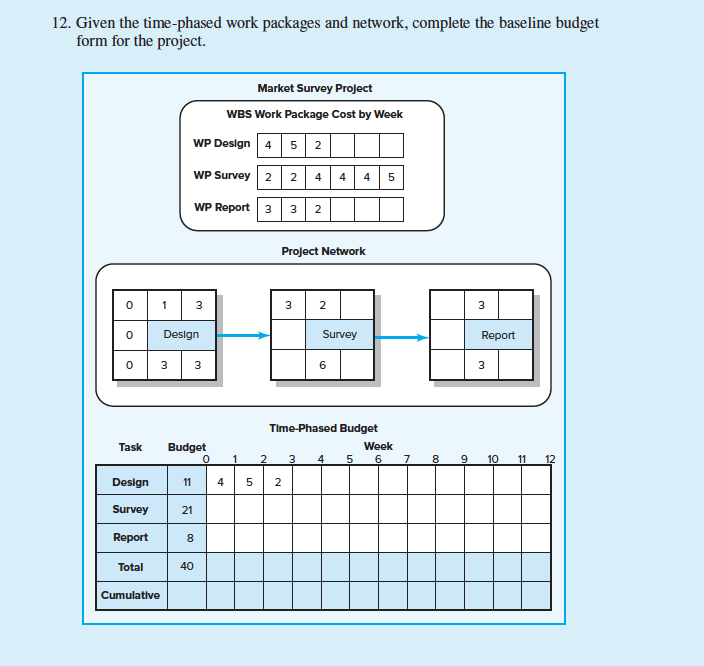 13. Given the time-phased work packages and