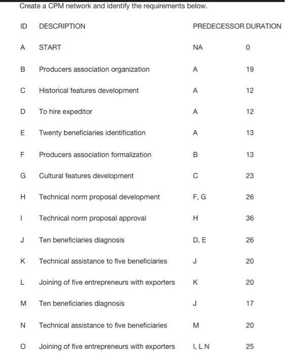 Create a CPM network and identify the