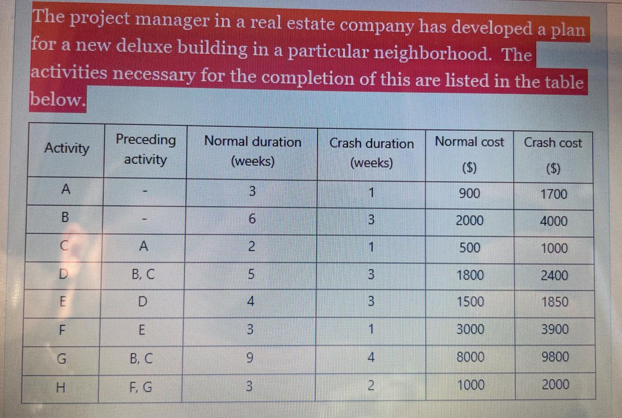Construct a network diagram for this project. (3