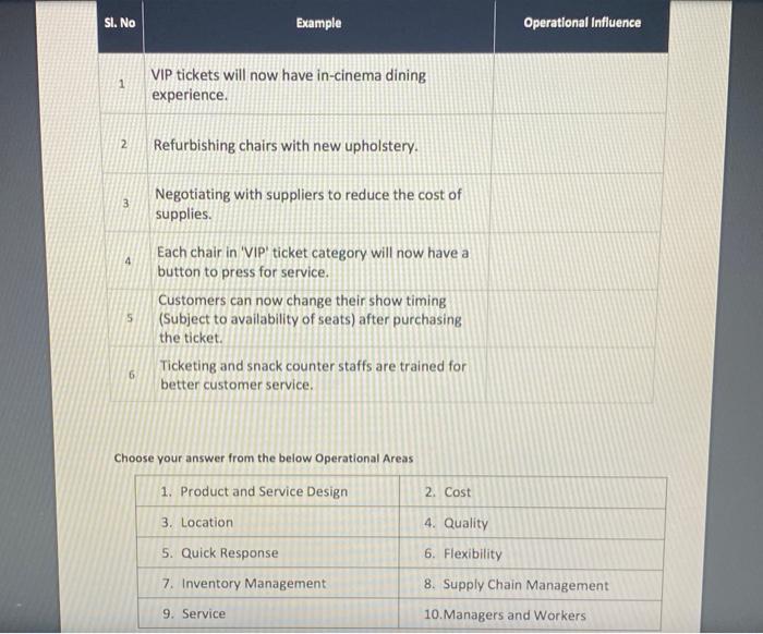 Sl. No Example Operational Influence VIP tickets