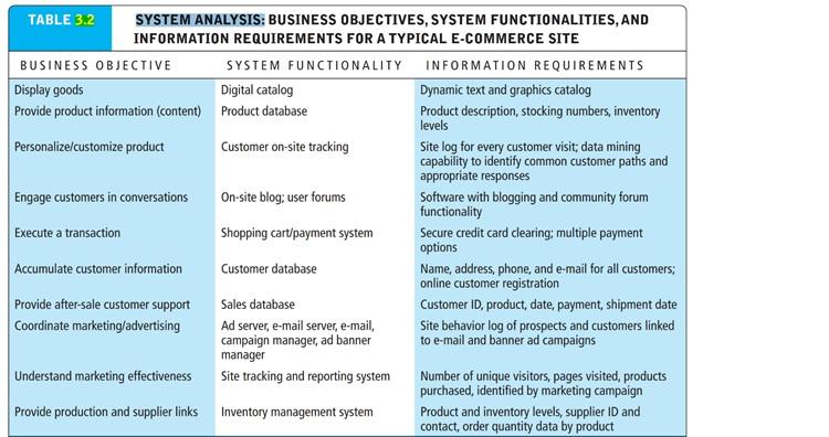 Create a System Analysis for a peer-to-peer car