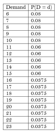 2. The buyer for Needless Markup, a famous