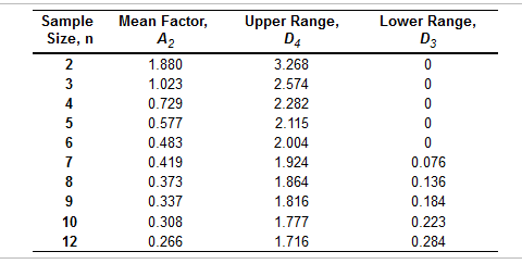 Sample Size, n Lower Range, D3 0 0 2 3 4 5 6 7 8