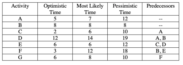 Draw the network using the AOA technique Activity