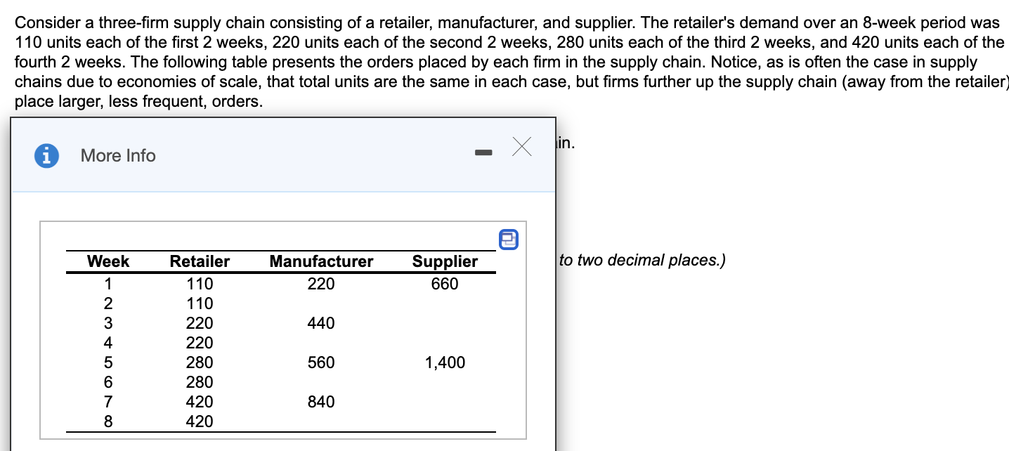 a)The bullwhip measure for the retailer is b)