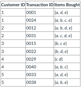 Data Mining 2. Consider the data set shown in the