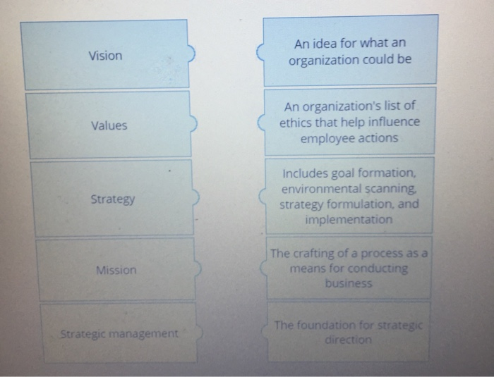 Please match the term to the definition Vision An