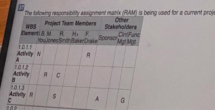 37 The following responsibility assignment matrix