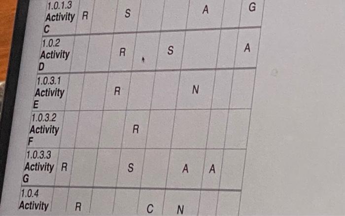 37 The following responsibility assignment matrix
