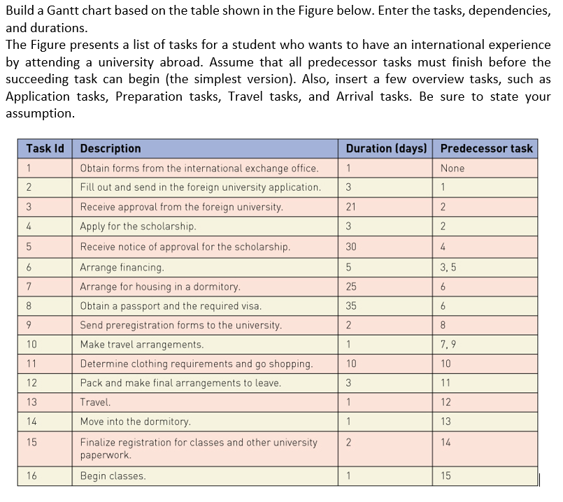 Build a Gantt chart based on the table shown in