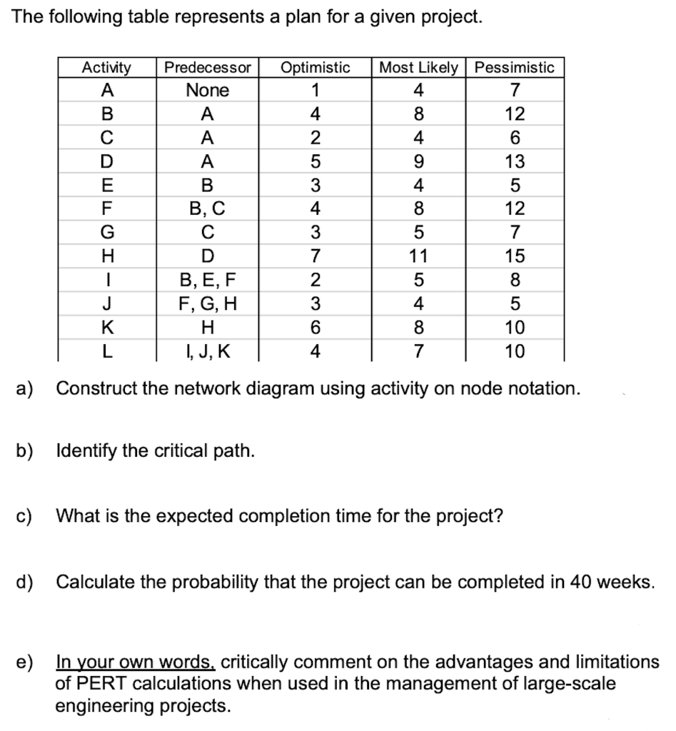 The following table represents a plan for a given