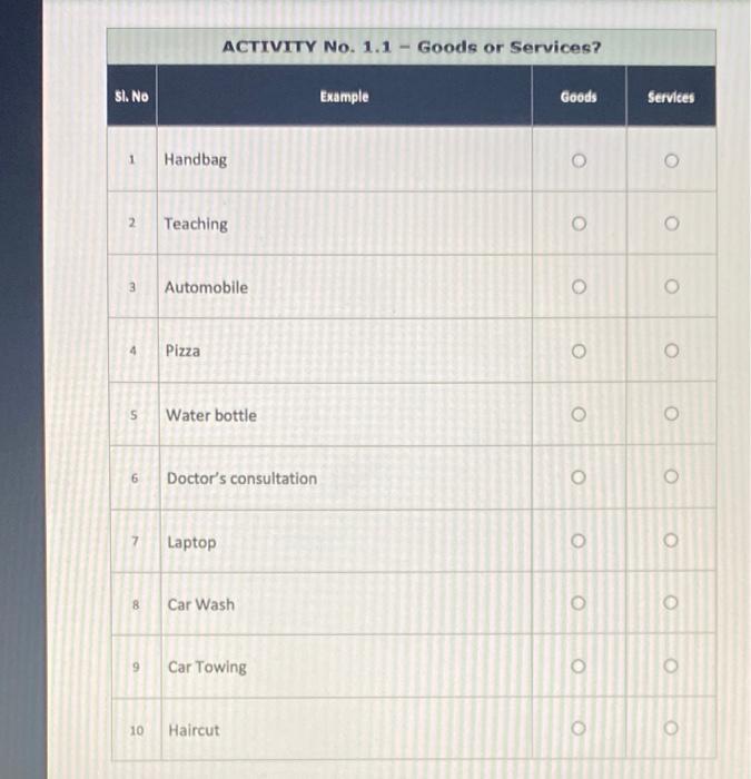 ACTIVITY No. 1.1 Goods or Services? SI. No