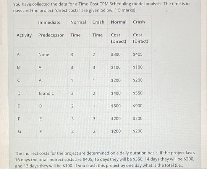 You have collected the data for a Time-Cost CPM