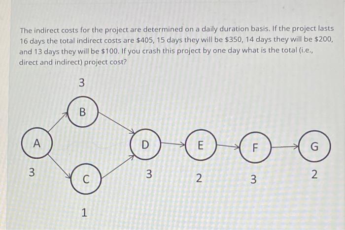 You have collected the data for a Time-Cost CPM