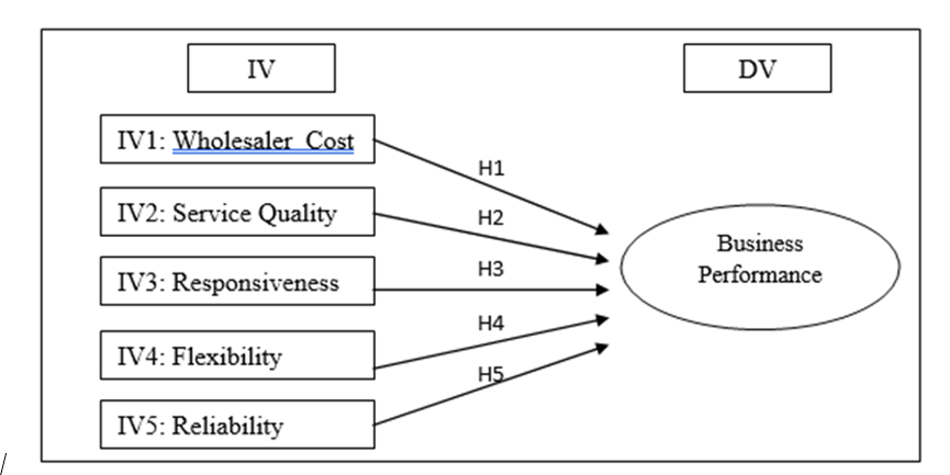 Research Framework for this conceptual