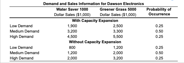 Probability of Occurrence Low Demand Medium