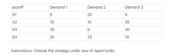 payoff Demand 1 Demand 2 Demand 3 S1 20 5 5 15 S2
