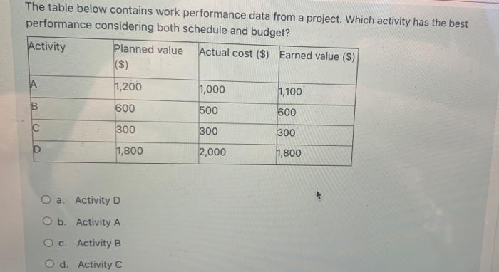 The table below contains work performance data