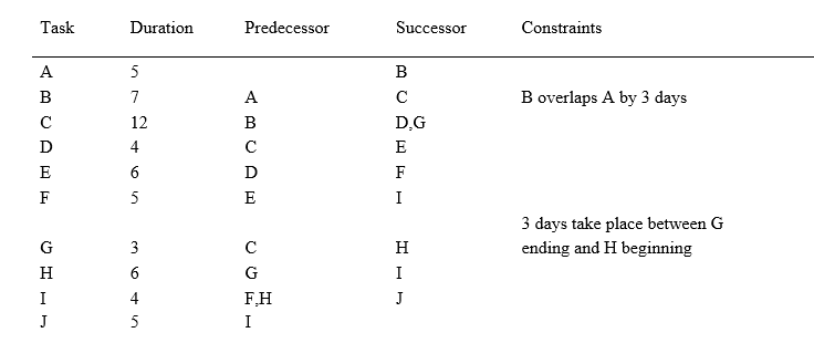 Draw the Network Chart include task id, duration,