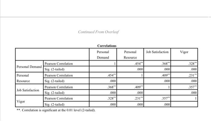 Write down the interpretation of below given