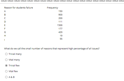 Reason for students failure B Frequency 150 900
