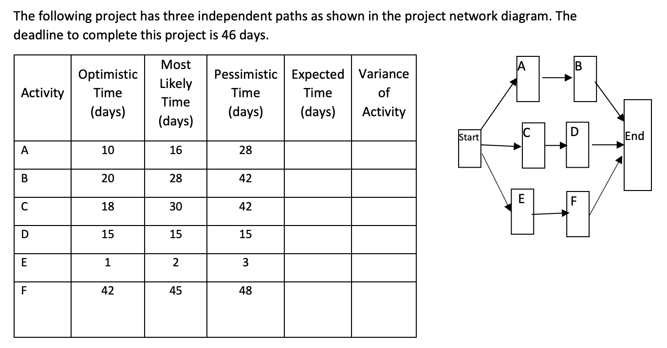 a) What is the probability that this project will