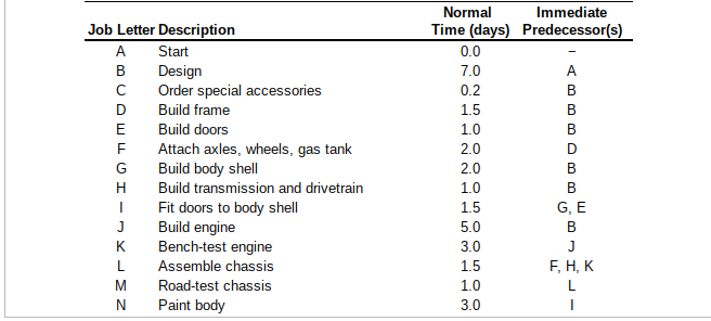 d. For reducing project duration, resources from