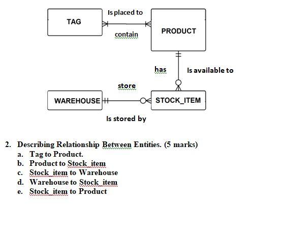 Is placed to TAG contain PRODUCT has Is available