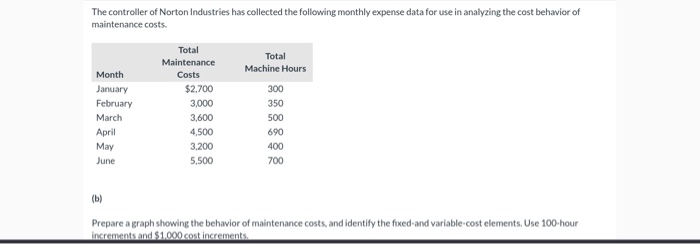 The controller of Norton Industries has collected