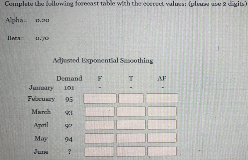 Complete the following forecast table with the