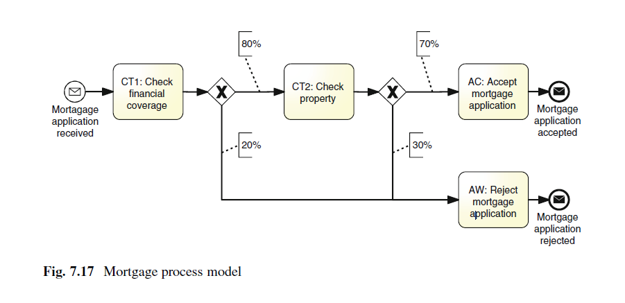 Consider the process model in Figure 7.17. This