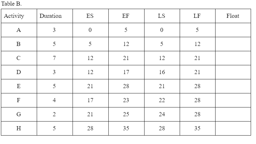 Based on Table B, Consider that the maximum
