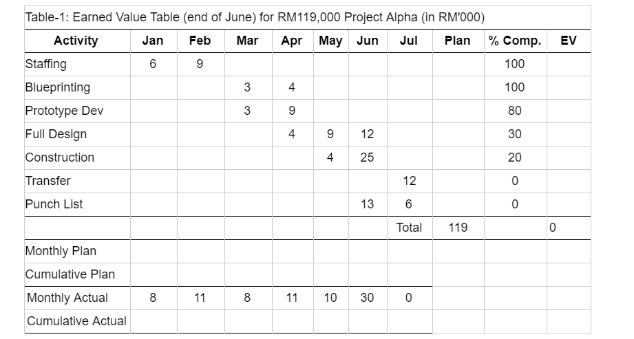 Using the data in the Table-1 below, complete the