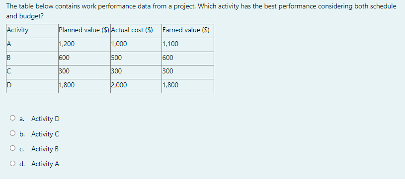 The table below contains work performance data
