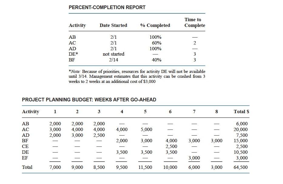 Please Solve part a. in (time), not in (cost)