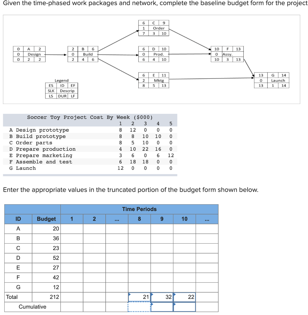 Given the time-phased work packages and network,