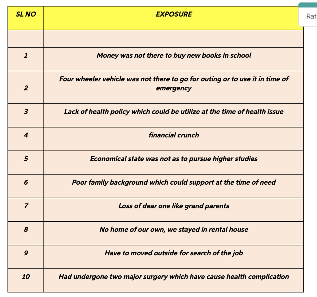 SL NO EXPOSURE Rat 1 Money was not there to buy