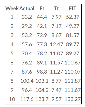 DICKS Sporting Goods demand and forecast figures