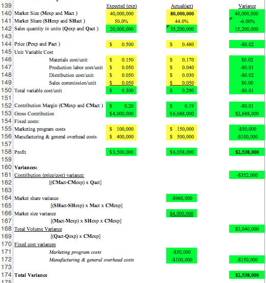 If the actual market size is 70,000,000 what is