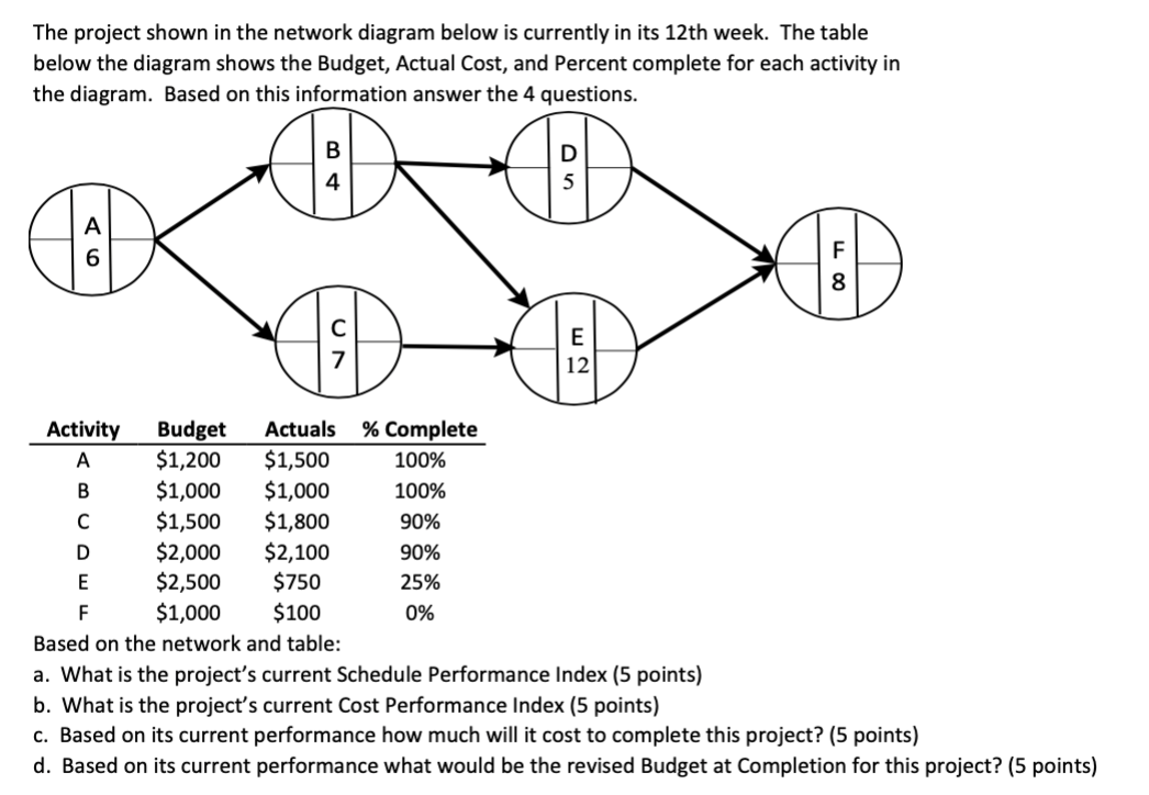 The project shown in the network diagram below is