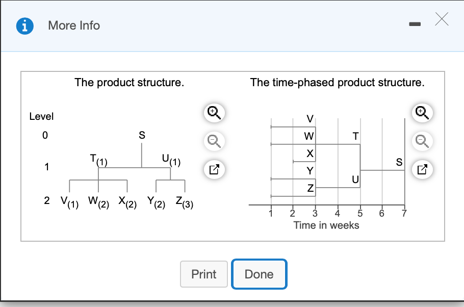 The demand for subassembly S is 90 units in week